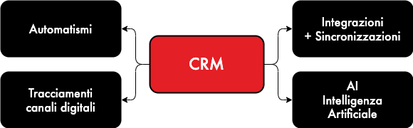 Le caratteristiche dei CRM