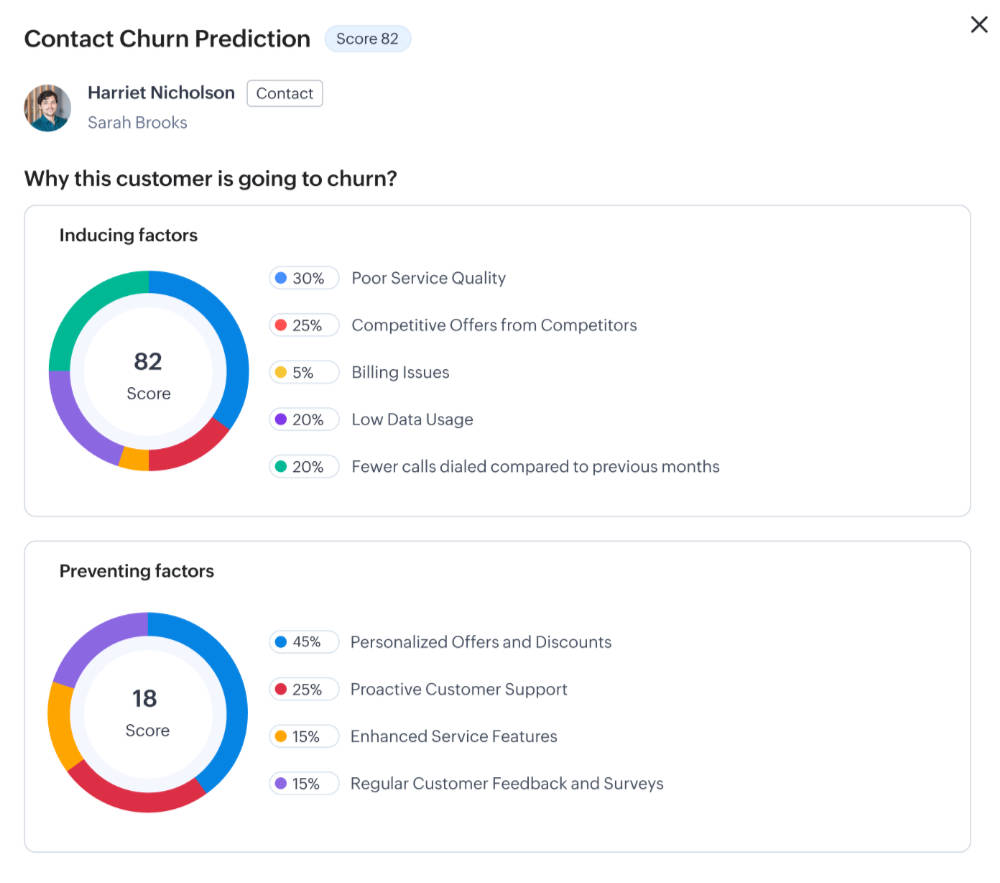 Scoring di previsione di abbandona di un cliente generato dell'AI