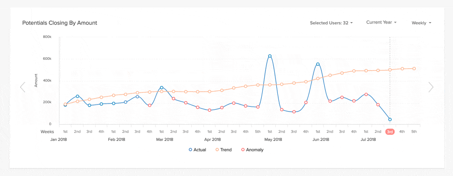 Sales trend con l'intelligenza artificiale