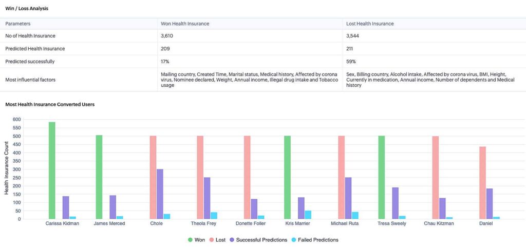 Analisi previsione win e lost deal con l'intelligenza artificiale dei CRM