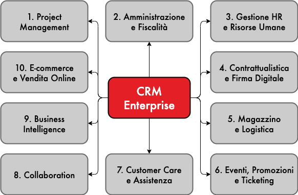 Schema CRM - DIGITALIZZAZIONE