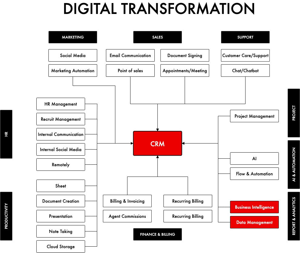 CRM_digital_transformation_OK