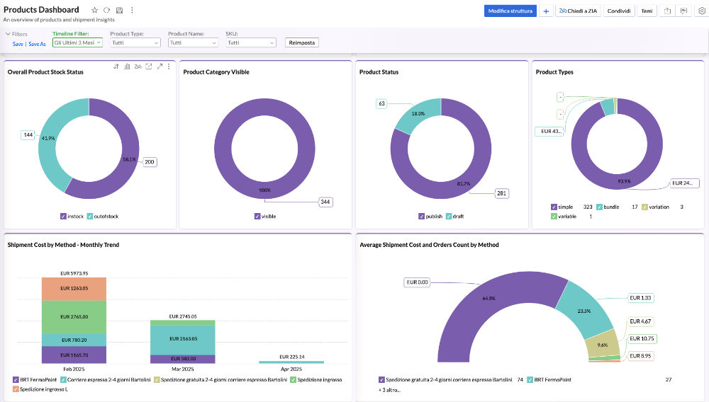 Dashboard del catalogo prodotti